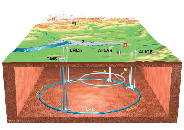 CERN’s extensive underground infrastructural complex housing the Large Hadron Collider (LHC)